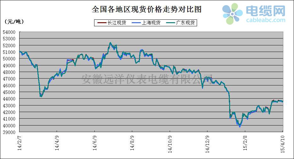 全國各地現(xiàn)貨銅價格